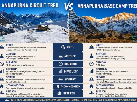 Annapurna Circuit vs Annapurna Base Camp Trek: Which Is Better for You? (Complete Comparison Guide on Difficulty, Cost, Itinerary & Scenery)