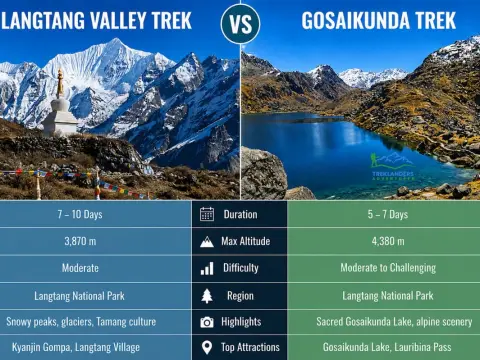 Langtang Valley Trek vs Gosaikunda Trek: Which Trek Should You Choose in Nepal?