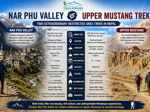 Nar Phu Valley vs Upper Mustang Trek: Which Restricted Area Trek in Nepal Is Right for You?