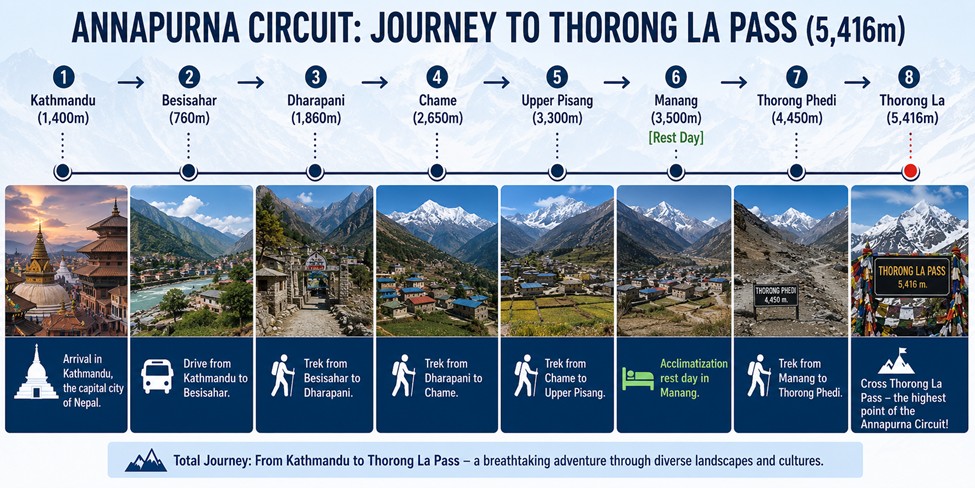 Itinerary to Reach Thorong La Pass – Annapurna Circuit Trek