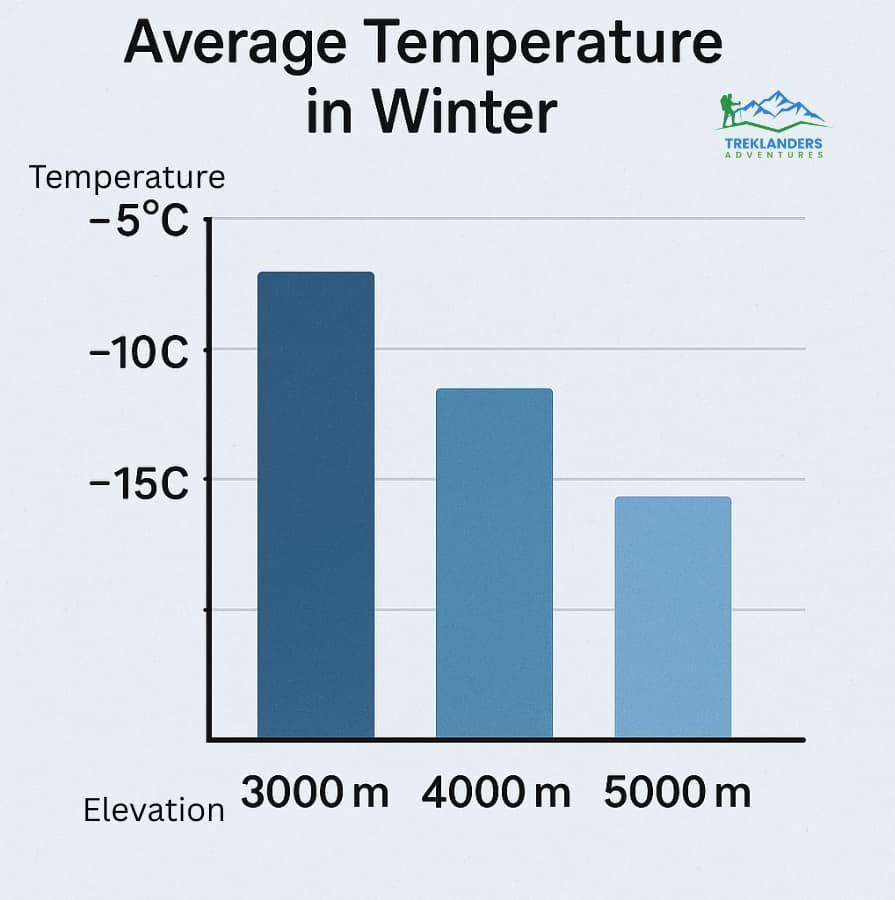 Average Temperature in Winter