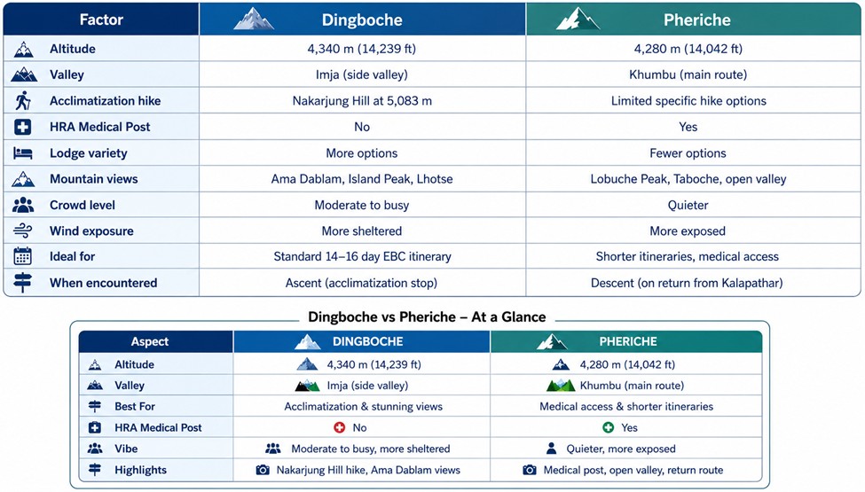 Dingboche vs. Pheriche: A Direct Comparison
