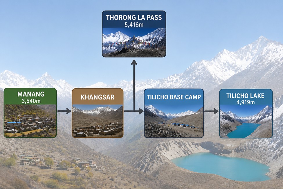 Trek Route- Manang to Tilicho Lake and Thorong La Pass