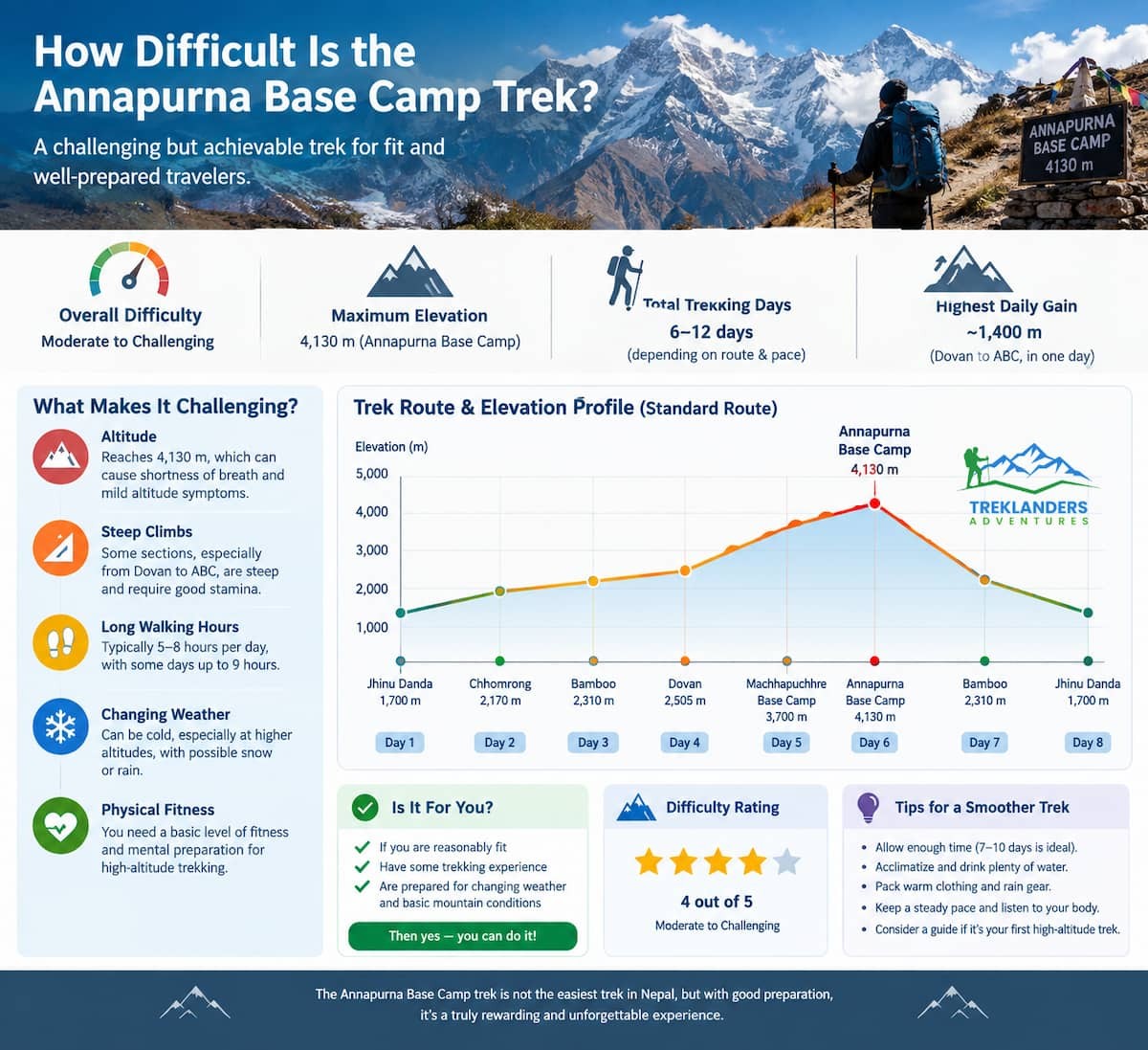 How Difficult Is the Annapurna Base Camp Trek
