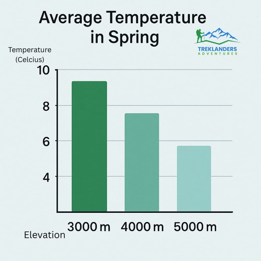 Average Temperature in Spring
