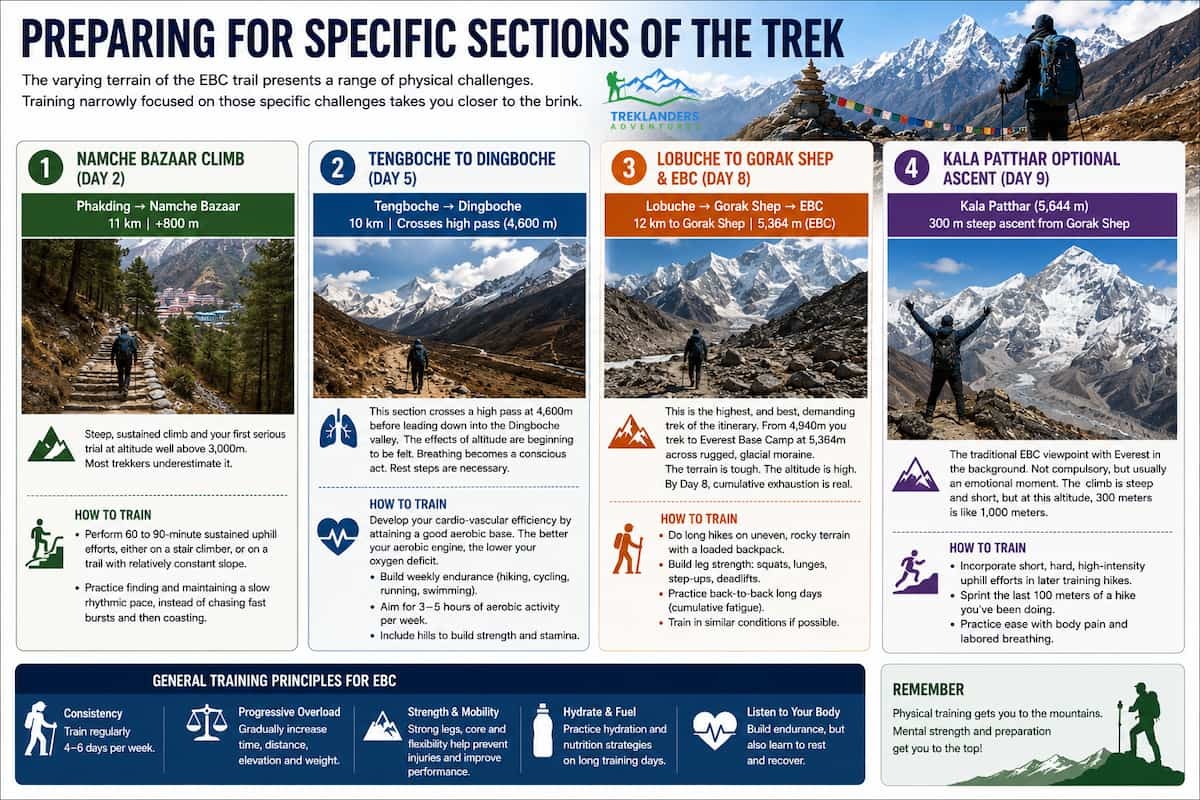 Preparing for Specific Sections of the Everest Base Camp Trek