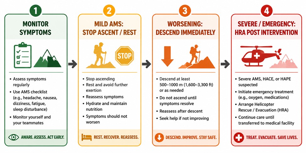 Symptoms of AMS and Rescue System During the Annapurna Circuit Trek