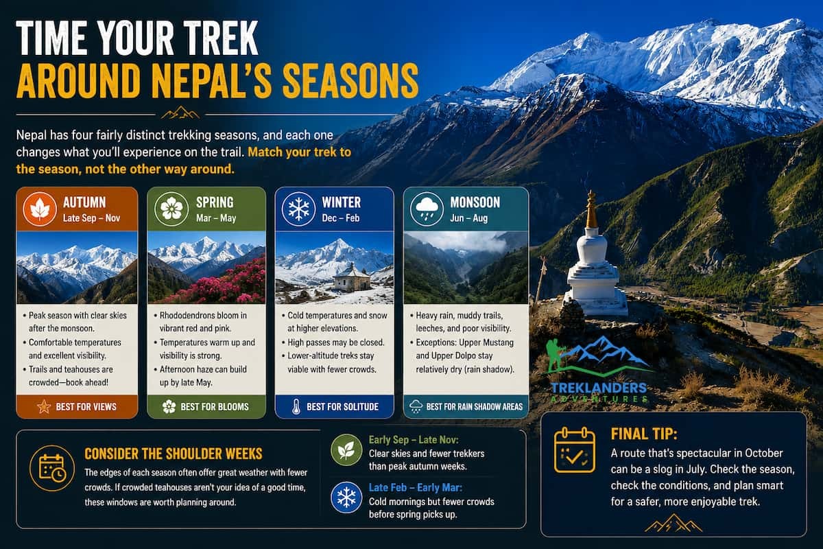 Time Your Trek Around Nepal's Seasons