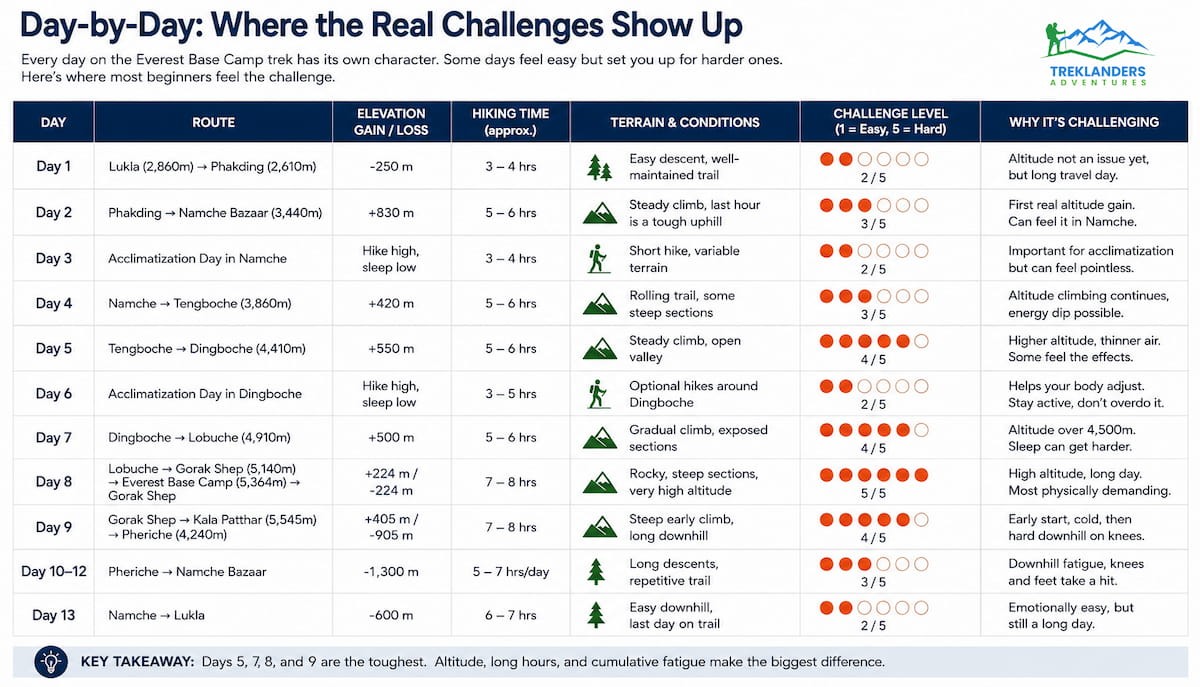 Day-by-Day: Where the Real Challenges Show Up