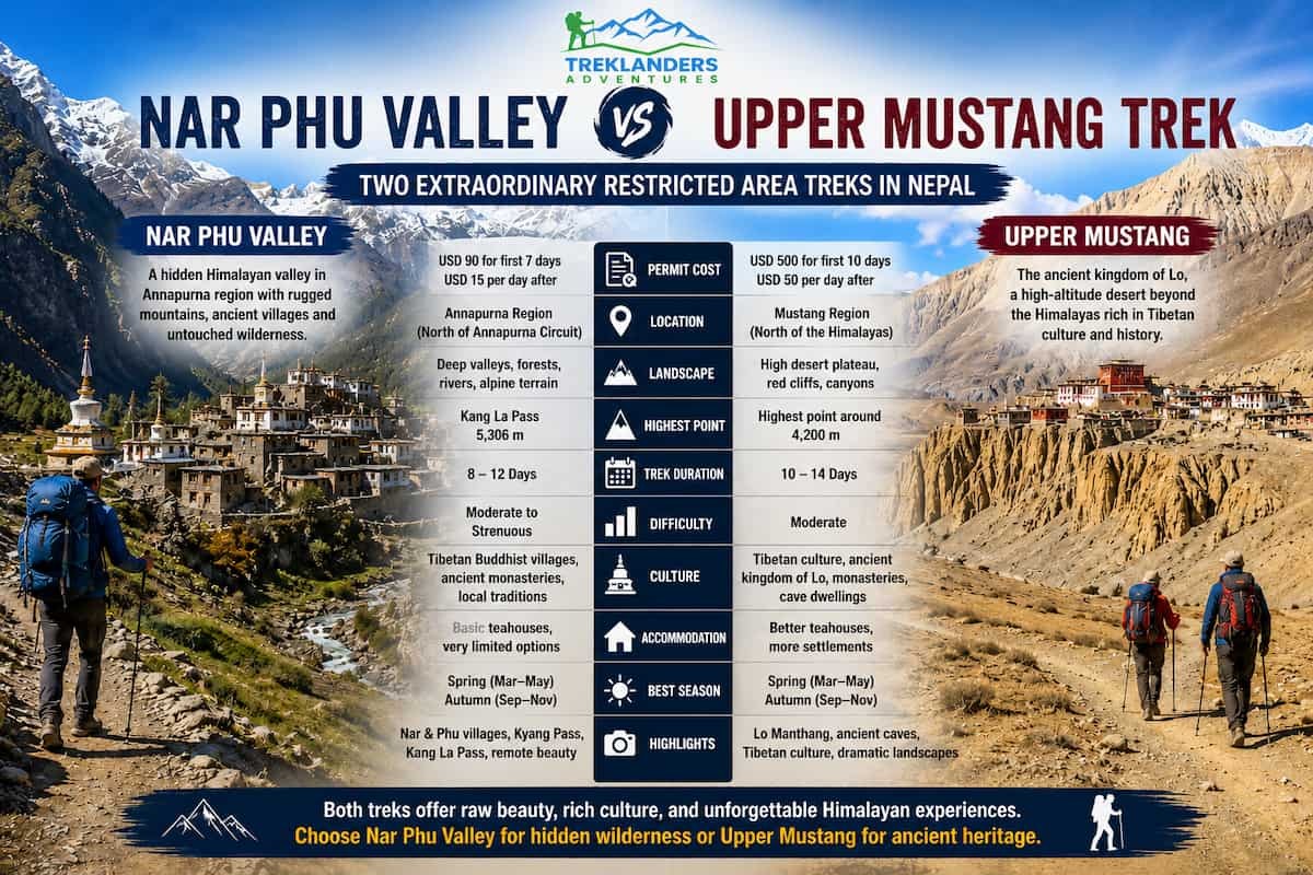 Nar Phu Valley Trek vs Upper Mustang Trek