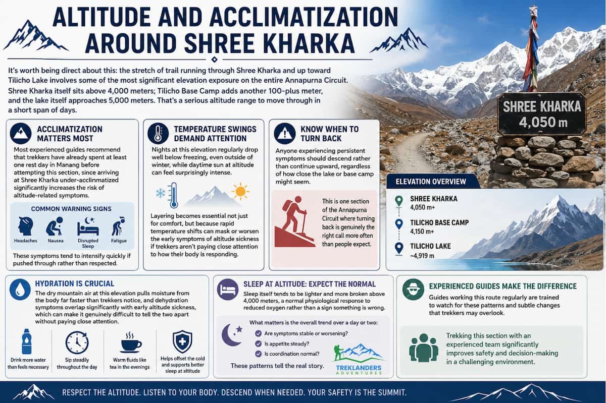 Altitude and Acclimatization Around Shree Kharka