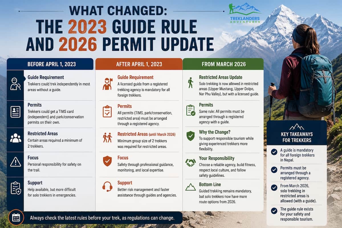The 2023 Guide Rule and 2026 Permit Update