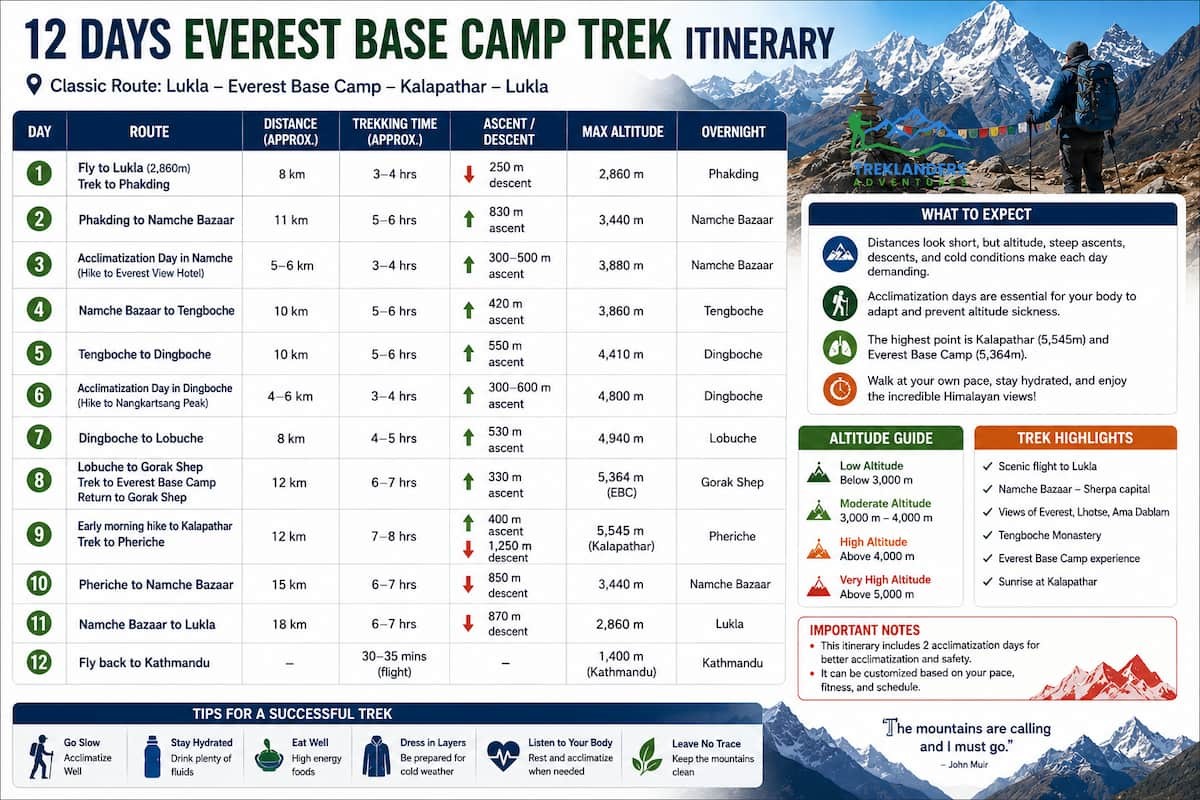12-Day Everest Base Camp Trek Daily Itinerary: Distance and Elevation Guide