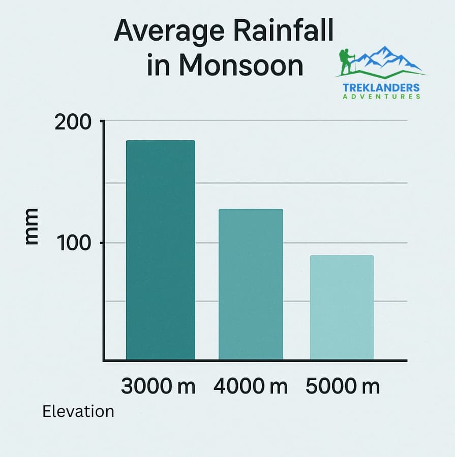 Average Rainfall in Monsoon