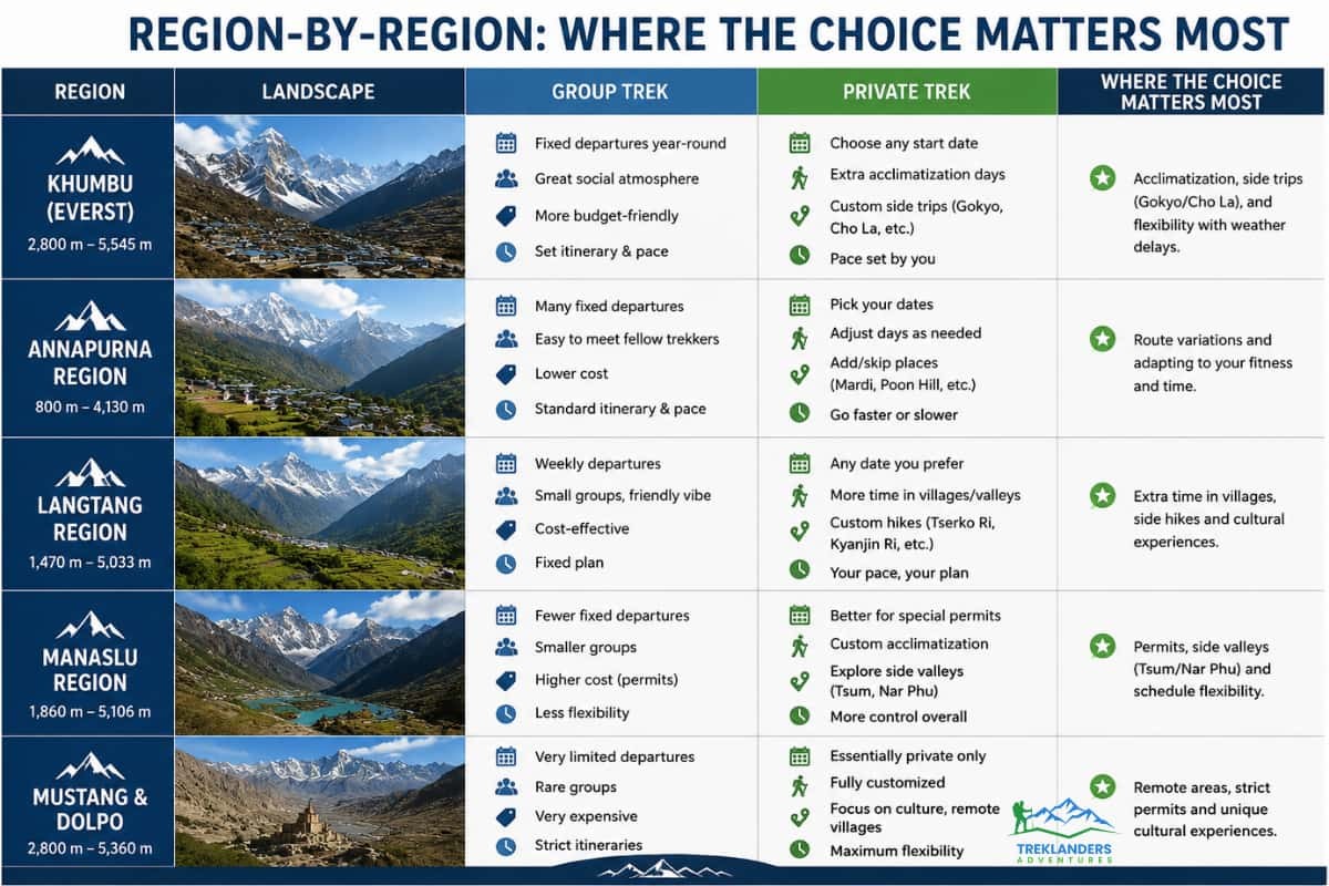 Region-by-Region: