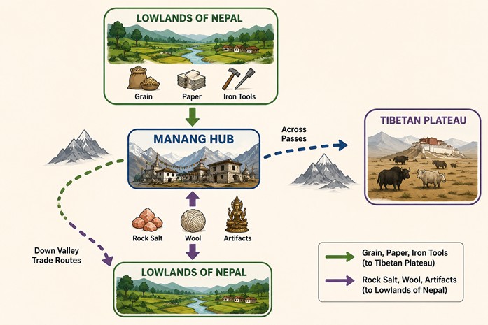 Salt and Grain Route in Manang