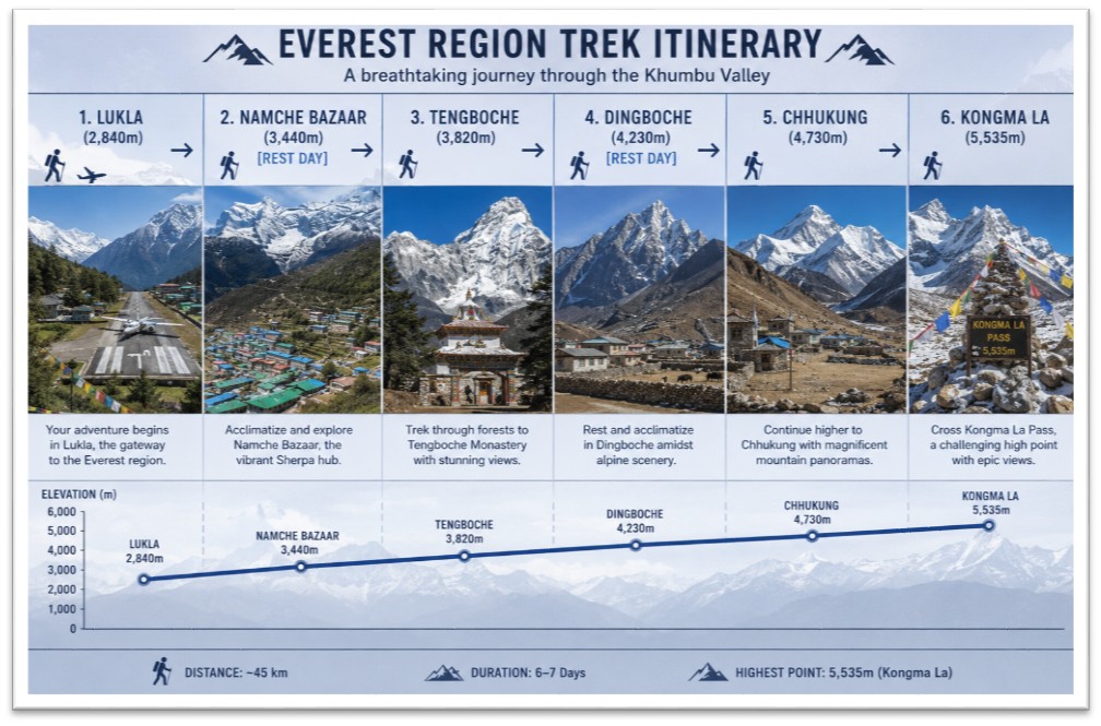 Itinerary to Reach Kongma La Pass – Everest Three Passes Trek