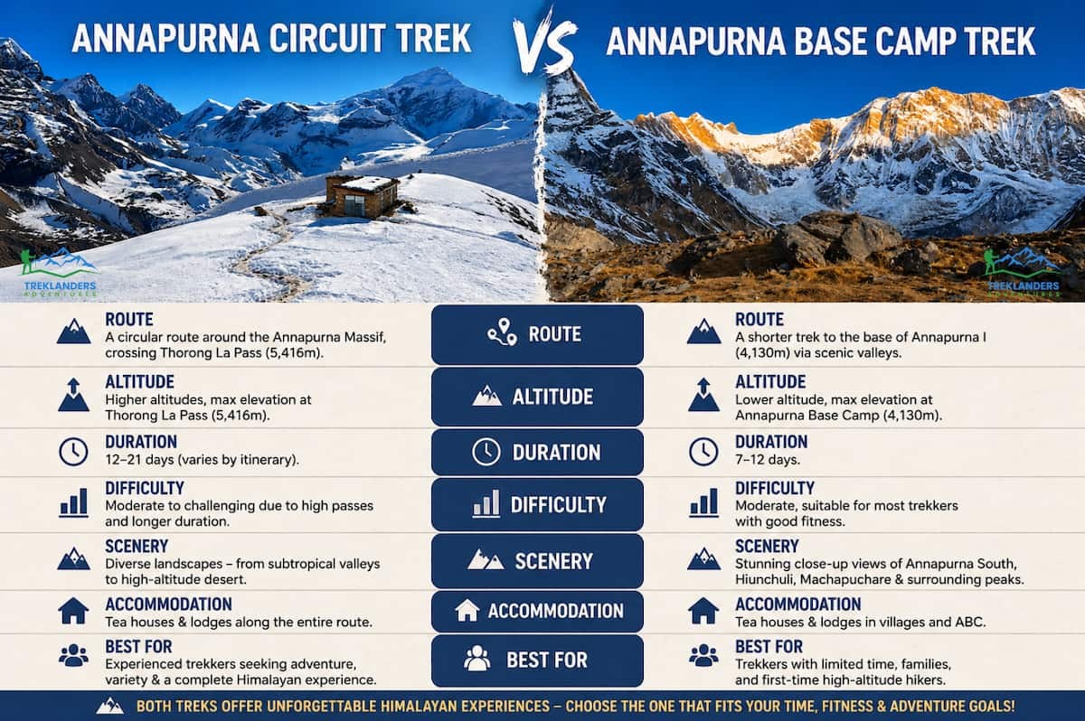 Annapurna Circuit Trek vs Annapurna Base Camp Trek