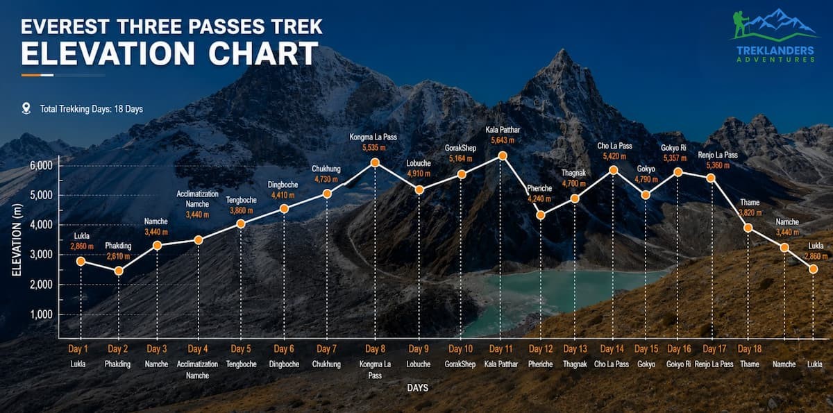 Everest Three Passes Trek- Elevation Chart