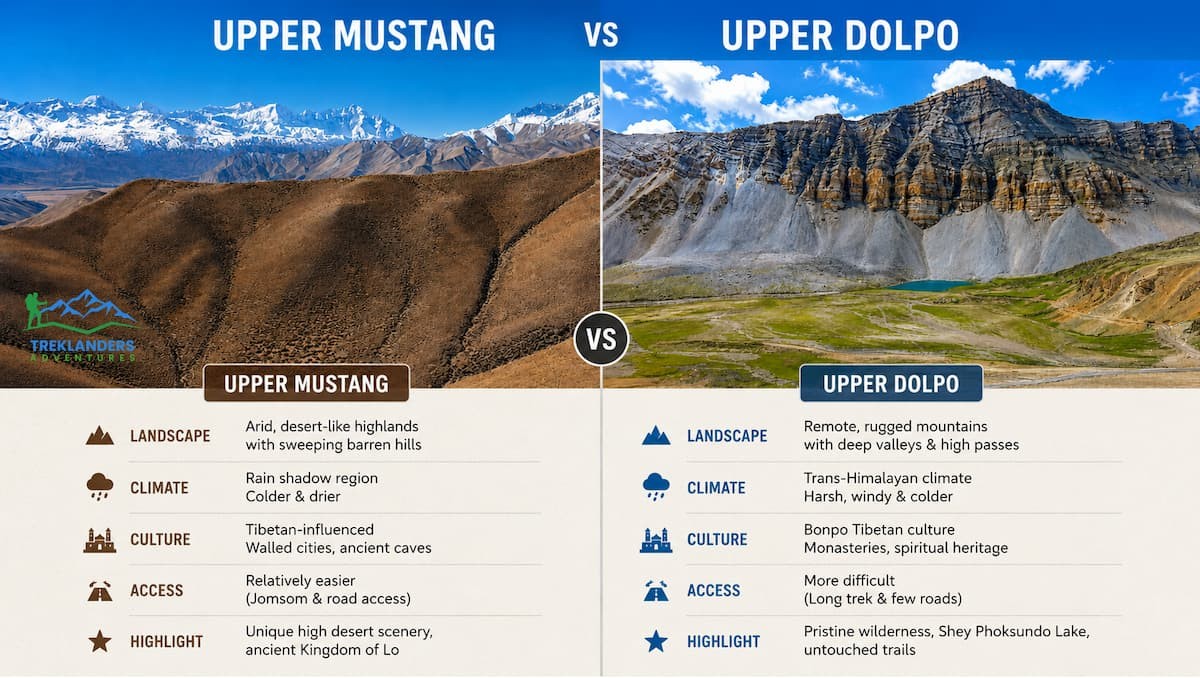 Upper Mustang vs Upper Dolpo Trek