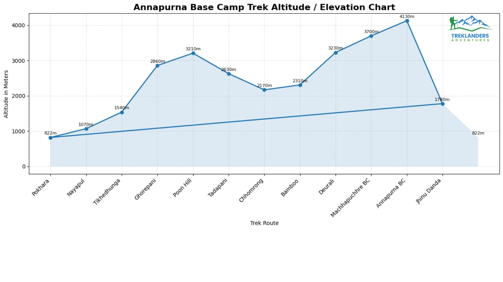 Altitude Elevation chart of Annapurna Base camp Trek