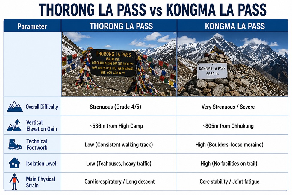 Physical Demands and Difficulty: Thorong La Pass vs. Kongma La Pass
