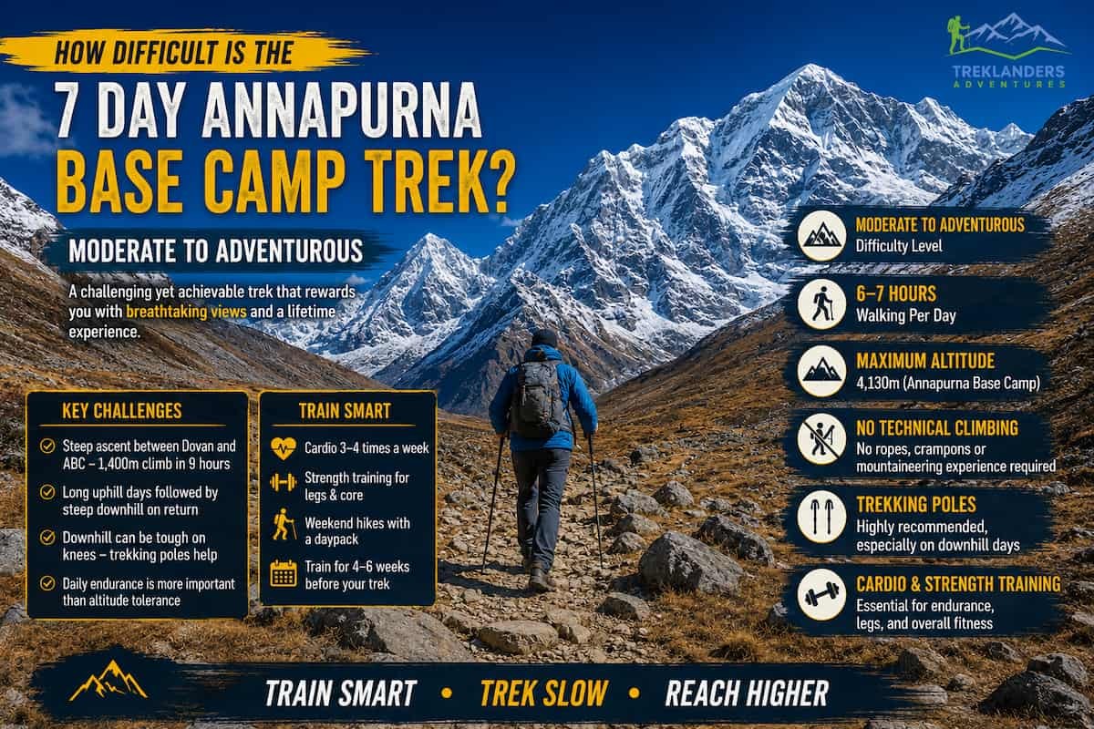 Trek Difficulty and Physical Preparation for Annapurna Base Camp Trek