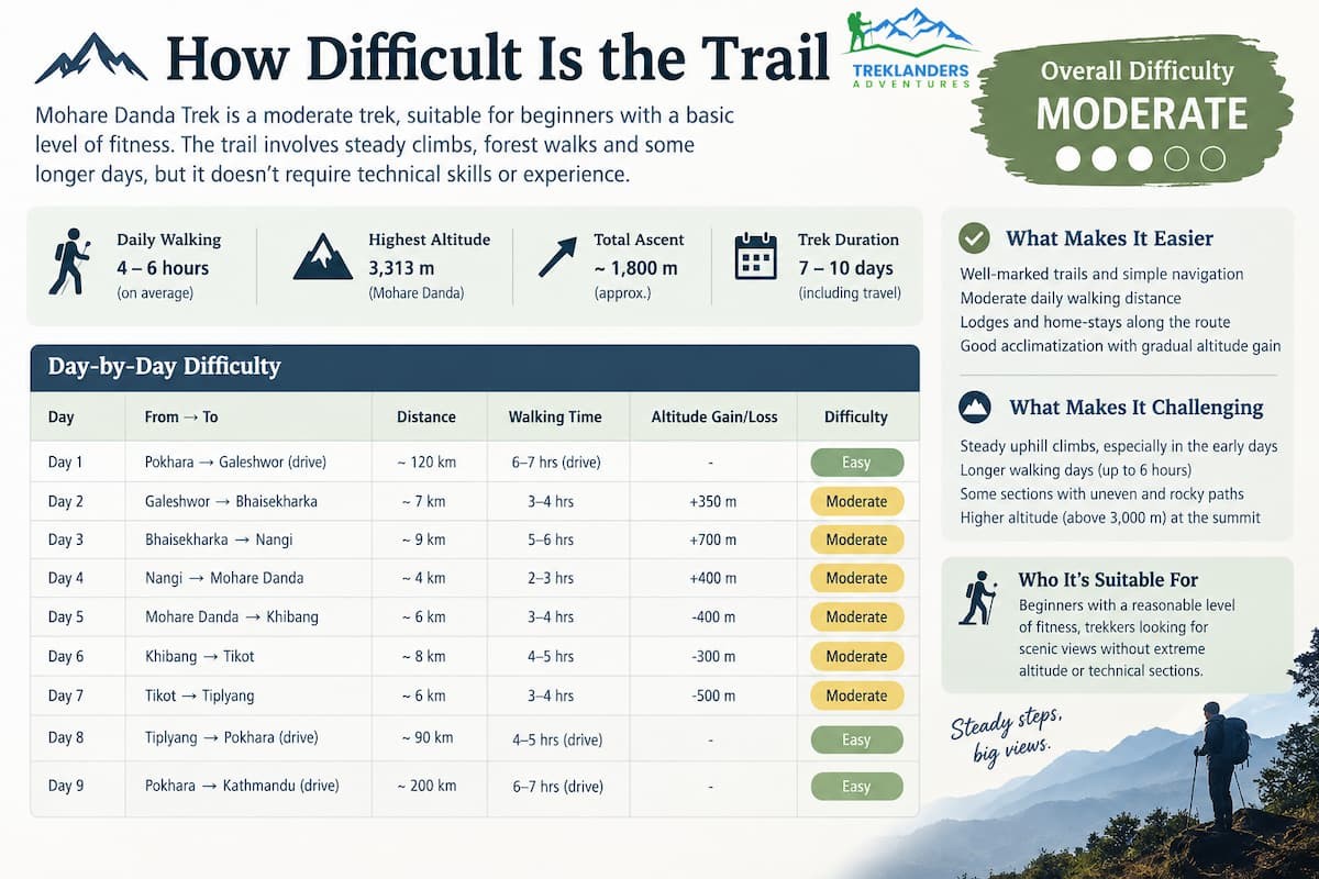 How Difficult Is the Trail
