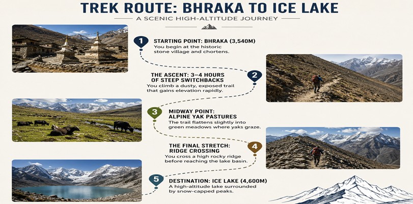 Trek Route- Bharka to Ice Lake
