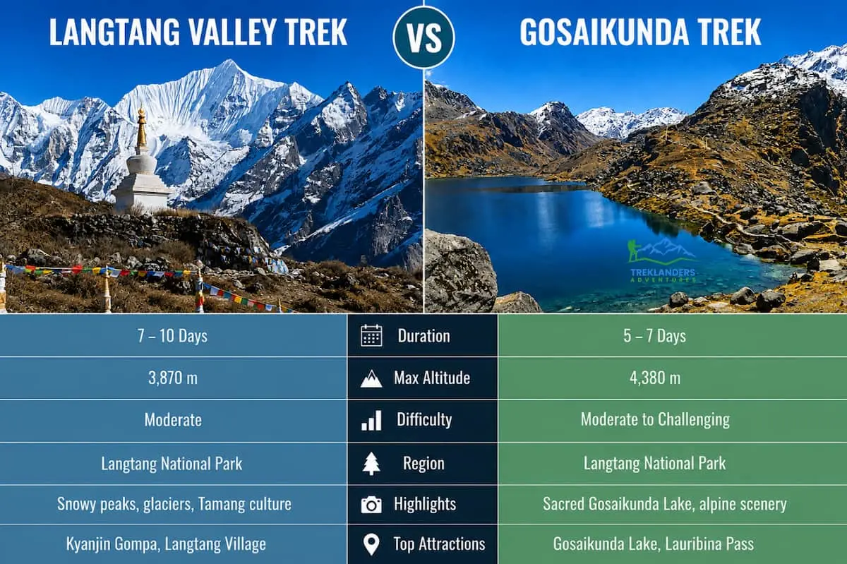 Langtang Valley Trek vs Gosaikunda Trek | Best Trek Comparison in Nepal
